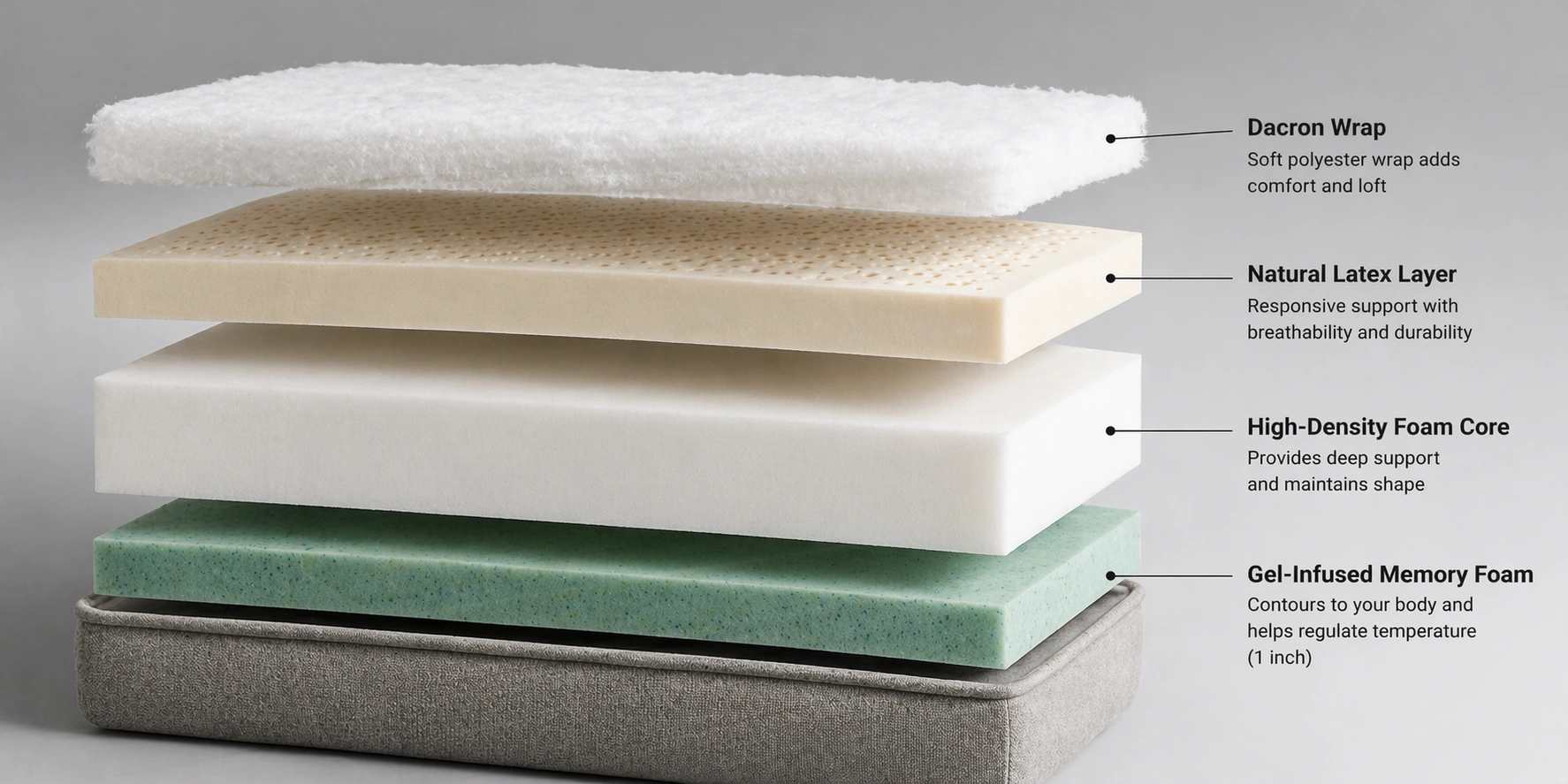 Exploded view of hybrid sofa cushion showing memory foam topper, latex core, and Dacron wrap layers