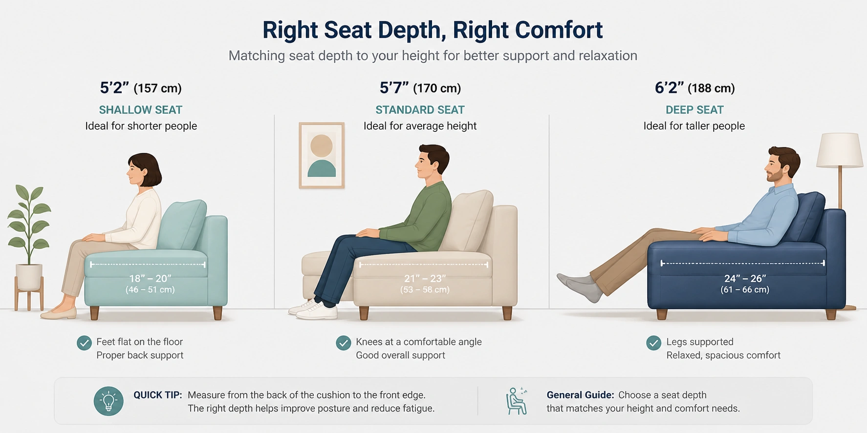 Diagram showing different sofa seat depths for short, average, and tall individuals with proper leg support